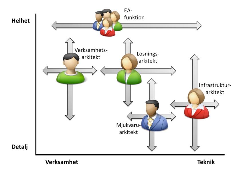 http://www.iasa.se/wp-content/uploads/2012/05/iasa-arkitektroller-2012.