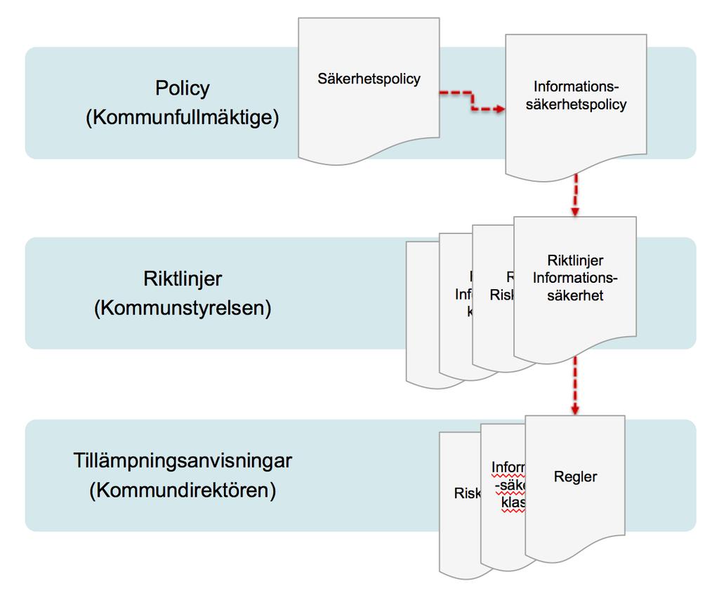 säkerhetsåtgärder. Har även ett övergripande ansvar för att säkerställa ett grundskydd för information hanterad i IT-verksamheten.