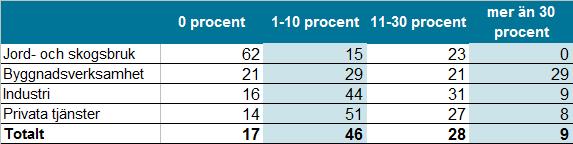 Tabell 2: Outnyttjad kapacitet i den privata sektorn Tabellen visar andel av intervjuade arbetsställen som uppgett att produktionen kan öka 0 procent, 1-10 procent osv.