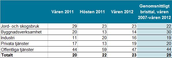 Tabell 3: Andel arbetsställen som har angett att de upplevt brist på arbetskraft vid