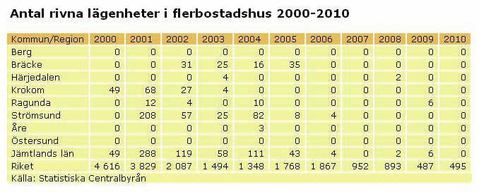 18 2.4 Vad händer med allmännyttan De allmännyttiga bostadsföretagen i länet hade den 1 januari 2011 ett bostadsbestånd på sammanlagt 9 812 lägenheter.