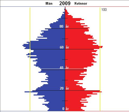 framgår av befolkningspyramiderna