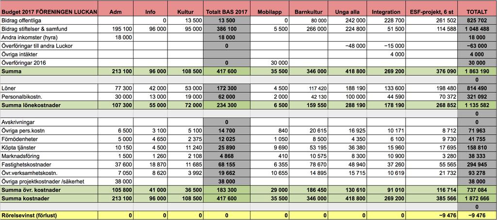 14. Budget 2017, Föreningen