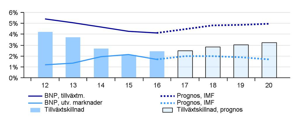 Tillväxtmarknader stöds av överlägsna vinstutsikter och högre tillväxt Förbättringar i de ekonomiska utsikterna har tillsammans med högre oljepriser lyft vinstförväntningarna i tillväxtmarknader till