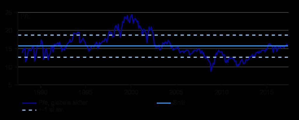 Värderingen inget hinder för aktier Globala aktier är generellt fortsatt rimligt prissatta.