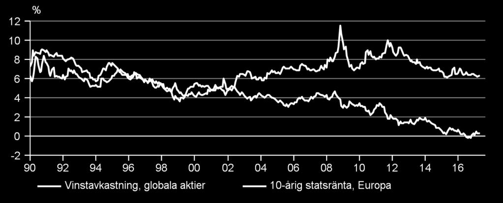 Men med hyggliga tillväxtutsikter både för ekonomin och vinsterna ser vi att värderingen förblir relativt stabil