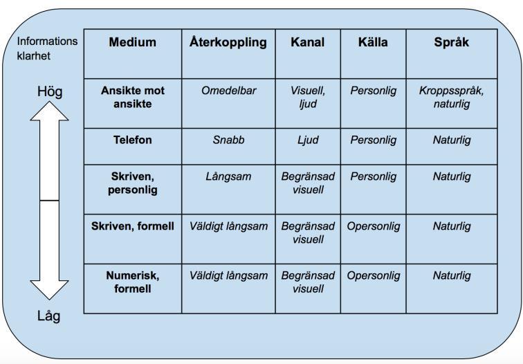 3.2 Media richness theory Figur 2 Media richness theory, (Richard et al 1987) Media richness theory (MRT) används för att rangordna olika kommunikationskanaler efter dess förmåga att förmedla rik