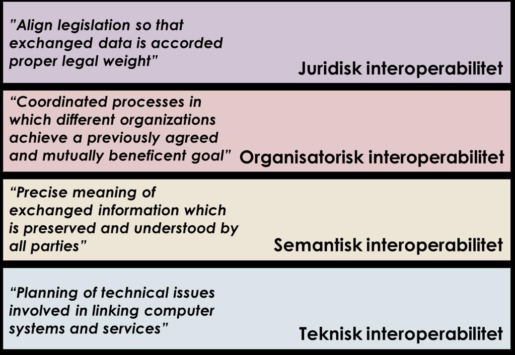 Figur 1: Interoperabilitet av fyra typer 2 Källa: ISA, Europeiska kommissionen Juridisk interoperabilitet Den första typen av förutsättning är juridisk interoperabilitet.