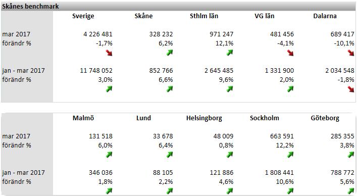 ,5 % medan de svenska gästnätterna ökade med 5,2 %. Fig. 1.