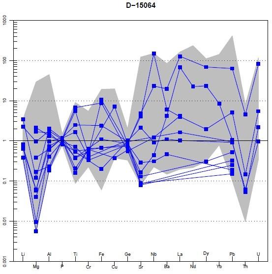 Fig 9. Kvantitativ beräkning av spårämnen i prov 15064, normaliserat till prov 15012, i enhet ppm. Y-axeln är i logaritmisk skala.