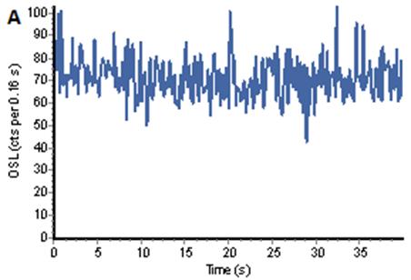 Fig 16. OSL-signal från prov 12057. A OSL-analys av 10 korn kvarts (den här studien). B OSL-signal från några hundra korn av mestadels kvarts (Helena Alexanderson, Lunds universitet, pers. kom.