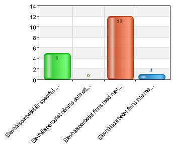 insatser 0 0 Total 18 100 100 % (18/18) Fråga 3 I vilken utsträckning finns elevhälsoarbetet med i skolans förbättringsplan för läsåret 16/17?