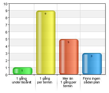 Fråga 4 I vilken utsträckning planerar skolan att under läsåret 16/17 a) genomföra ett särskilt möte där omfattningen är minst 3 timmar för: att genomföra en övergripande utvärdering av elevhälsans