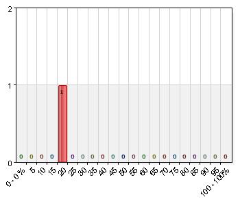 Fråga 9 Vilken tjänstegrad i procent har ni tänkt att utöka skolsköterska med under läsåret?