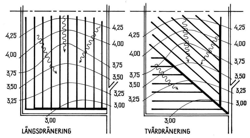 Täckdikning några begrepp