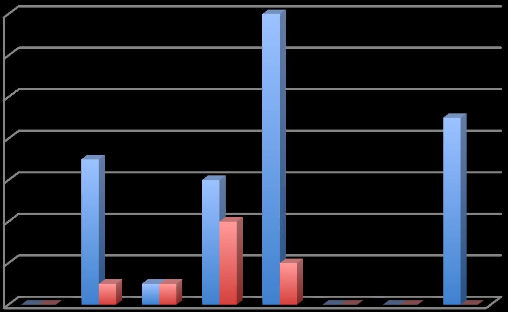 4.2.2 Diagram friande och fällande domar uppdelat efter omständighet 142 14 12 10 8 6 4 2 0 Särskilt utsatt situation (37) Inte särskilt utsatt situation (8) *Redovisas för nedan. 4.2.3 Kommentarer till diagrammet Omständigheterna som listas i 6 kap.