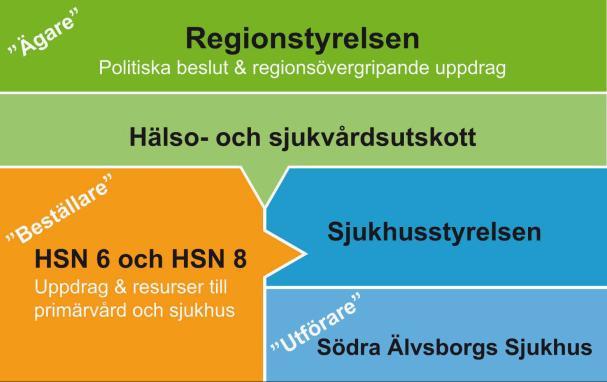 4.1 Styrning Källa:(www.sas.vgregion.se, Presentation om SÄS) 4.2 Södra Älvsborgs Sjukhus Södra Älvsborgs Sjukhus består av sjukhuset i Borås och sjukhuset i Skene.