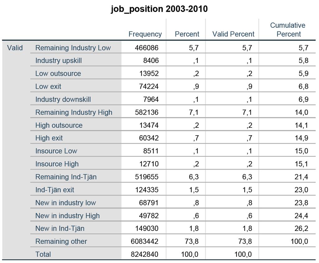 Tabell 9: antal jobbyten mellan olika branschaggregat (se appendix), år 2003-2010, aggregerat. Egna bearbetningar av data från SCB.