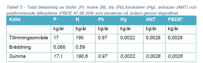 Jämförelse brädd mot andra källor För att uppskatta påverkan från bräddningen på Judarn antas enbart spillvattnet bidra med föroreningar.