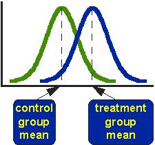 Comparing means Under
