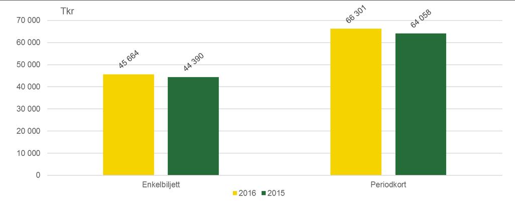 Biljettförsäljning Biljettförsäljning totalt 2016 exklusive ombordförsäljning tågtrafik och Resplusbiljetter Biljettförsäljning i
