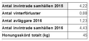 Den totala honungsskörden uppgick till 6054 kg. Varroabekämpning ser i princip ut som tidigare.