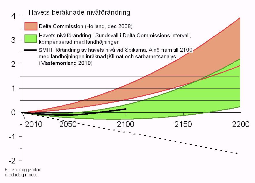 Delprojekt: Havsytans nivåförändring p g a klimatet Sid 7(18) En säkerhetsmarginal om ytterligare 0,5 meter (totalt en meter) vid anläggandet av samhällsviktiga funktioner, som helt enkelt inte får