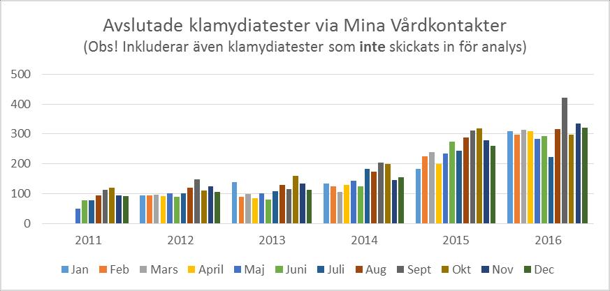 Diagram 1 Källa: Mina Vårdkntakter Antal analyserade klamydiatester var 2904 stycken (242/månad) fördelat på 1874 kvinnr (65 %) ch 1030 män (35 %), se diagram 2 ch 3.