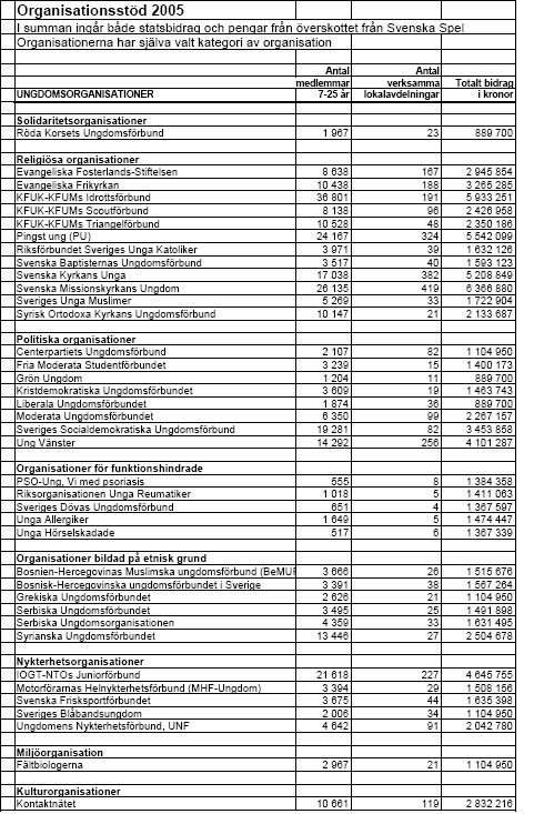 Bilaga 2 Mottagare av organisationsstöd 2005 (Källa: