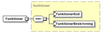 5.2.1.14 Funktionar En person kan vara en funktionär i ett eller flera företag. På vilket sätt personen är funktionär beskrivs av en funktionärskod.