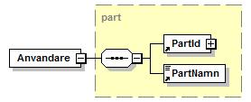 5.2.2 XML-schema metadata Det här kapitlet beskriver de element som bär information om metadata i begäran- och svarsmeddelanden mellan konsumentanslutningar och förmedlingstjänster samt mellan