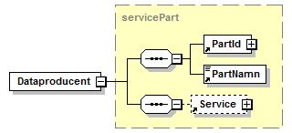 5.2.2.3 Dataproducent En sändare som agerar i rollen dataproducent sätter Dataproducent för att identifierar sig själv (PartId och PartNamn) och producerande tjänst (Service).