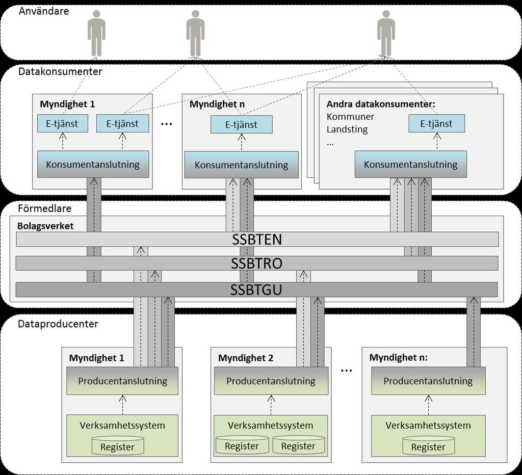 3 Infrastruktur och aktörer Följande bild ger en översikt av de aktörer och tjänster i infrastrukturen som samverkar för att i datakonsumenters e-tjänster erbjuda användare grundläggande uppgifter om