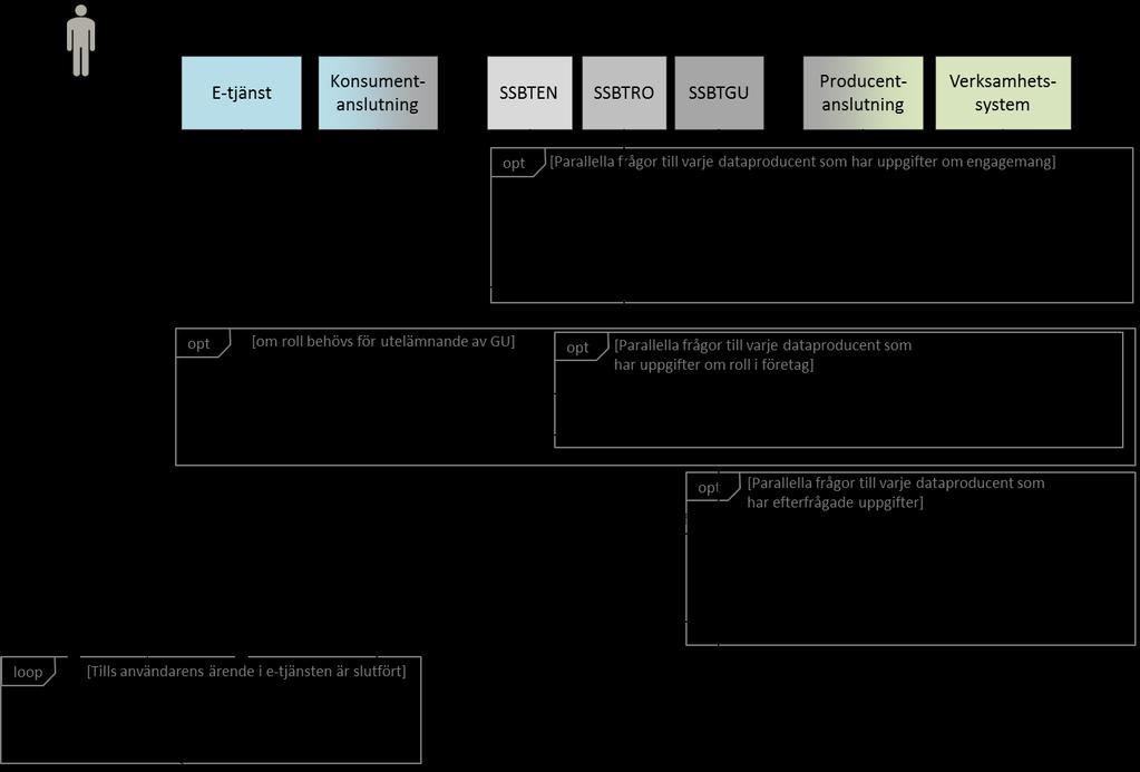 4 Sekvensdiagram Sekvensdiagrammet nedan visar ett typiskt samspel mellan datakonsument, förmedlare och dataproducent för att förse en användare med grundläggande uppgifter om