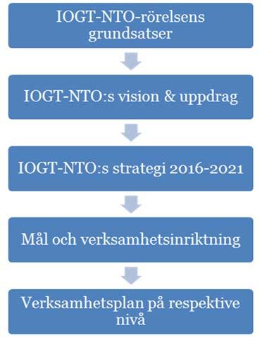 :s mål och verksamhetsinriktning 2018 2019 Ideologisk ram :s arbete utgår alltid från -rörelsens grundsatser.