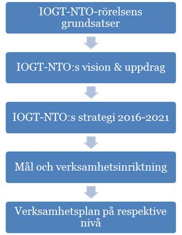 :s mål och verksamhetsinriktning 2018 2019 Ideologisk ram :s arbete utgår alltid från -rörelsens grundsatser.