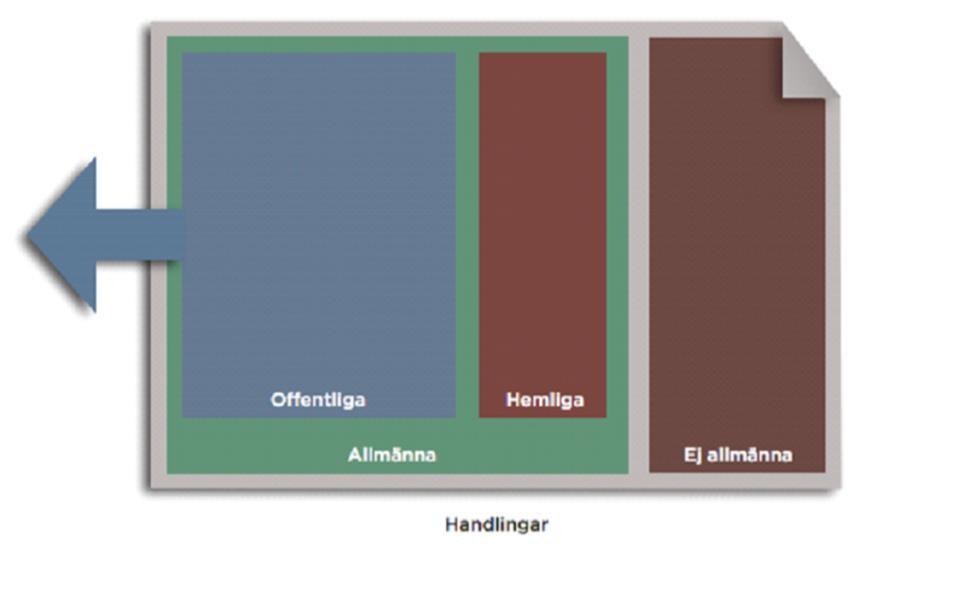 Allmän handling och offentlig handling Att en handling är allmän innebär inte att den därmed är offentlig. En allmän handling kan vara hemlig, d.v.s.
