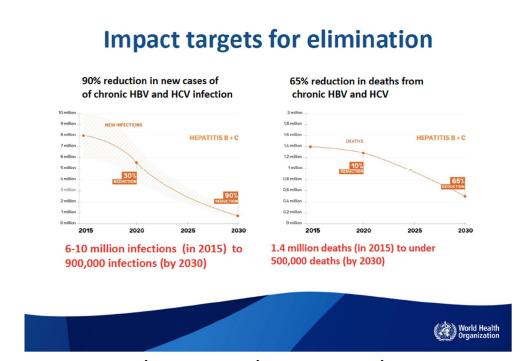 Att eliminera HCV slutsatser från forskningen På World Health Assembly i Geneve den 28 maj 2016 antog 194 länder (inklusive Sverige) WHO:s strategi för elimination av viral hepatit fram till år 2030