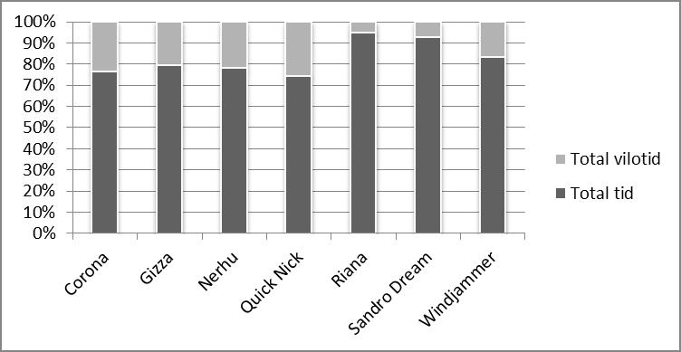 Hästarna hade en total vilotid på 7 procent till 34 procent av den totala mättiden, (se Figur 8.) Figur 8. Total mättid och total vilotid i procent.