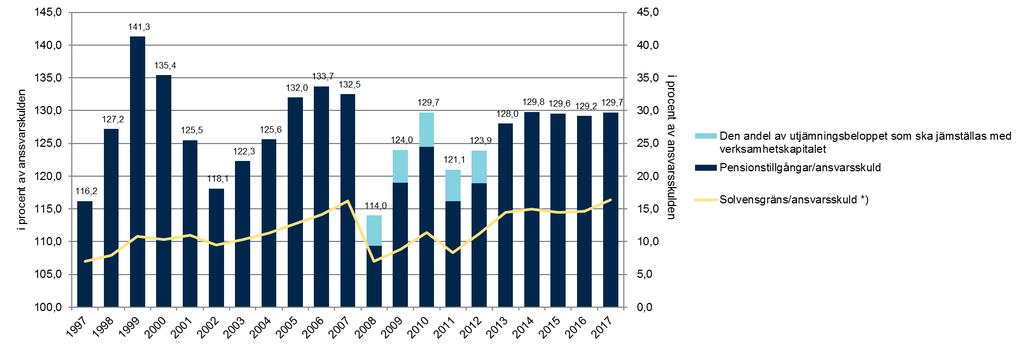 Den kumulativa nettoavkastning på placeringarna 1997 31.3.2017 Solvensutvecklingen Solvensställningen var 1,8 (2,1).