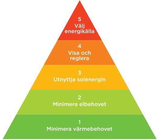 Energieffektiviseringspyramiden Kyotopyramiden Från Kyotoprotokollet 1997 Grundprinciper för renovering Fem steg för att minska energikostnaderna på ett så effektivt sätt som möjligt. 1. Minimera värmebehovet Fönster, isolering, värmesystemet m.