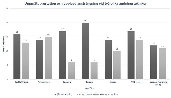 Figur 1. Prestationen vid två olika testtillfällen och andningstekniker.