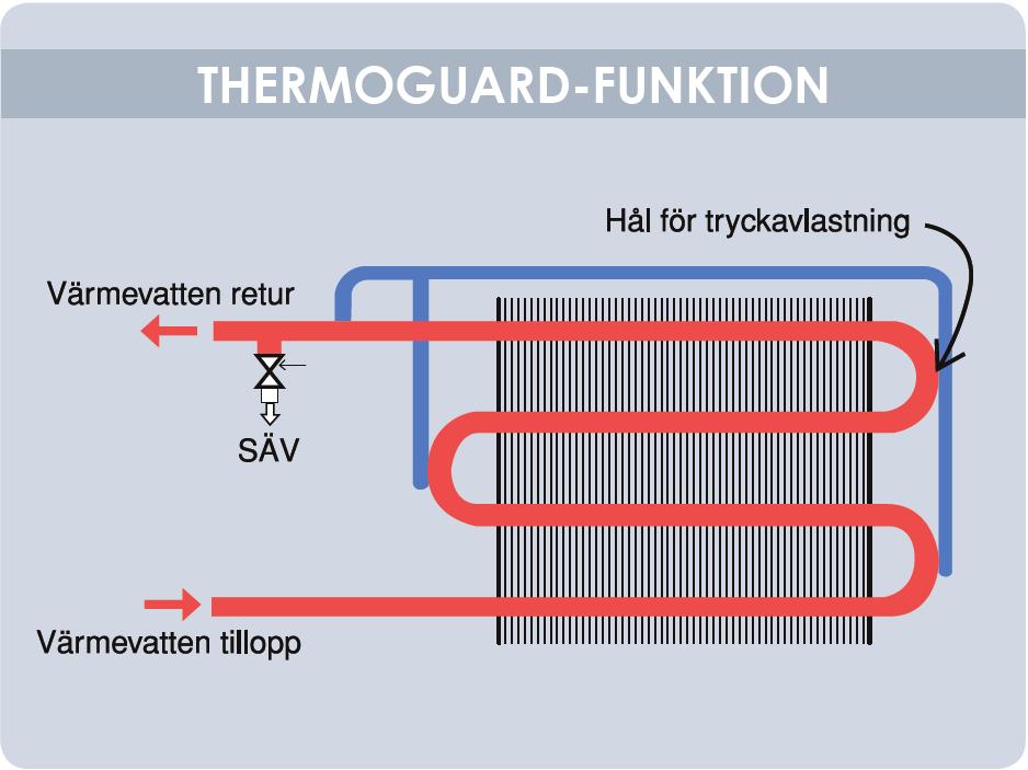 ThermoGuard Batterier med frysskadeskyddad ThermoGuard är utvecklade utifrån upptäckten att det inte är själva isen som spränger