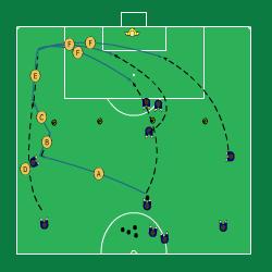 HUVUDDEL Varaktighet: Spelare: 30 min / Målvakter: 30 min Anfallsvapen 4-3-3 - Överlapp, inlägg och väggspel Tid 30 min 2 grupper. 2 planhalvor. Alt 1: 1.