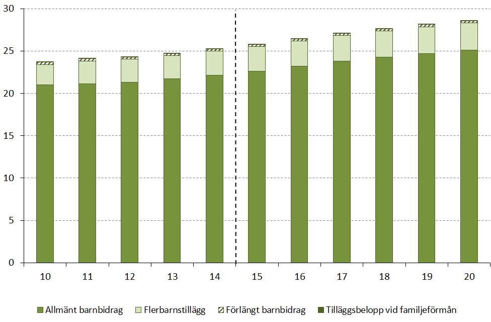 Analys RAPPORT I prognosen antas ökningstakten för utgifterna inom Barnbidrag följa SCB:s befolkningsprognos som publicerades i maj 2015.