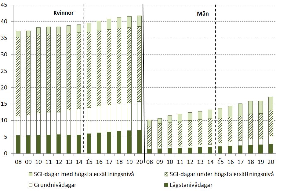 Antal nettodagar fördelade på föräldrarnas kön * Preliminära siffror (för mer information se avsnittet Osäkerhetsanalys).