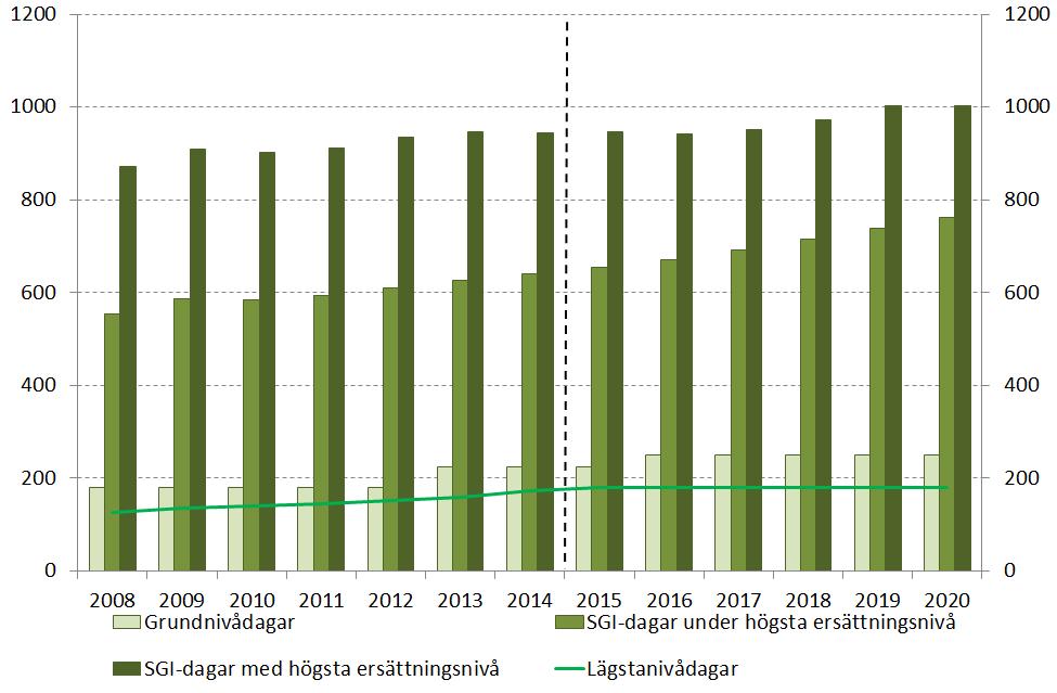 545 kronor år 2020, medan medelersättningen för män beräknas att öka från 650 kronor till 724 kronor per dag.