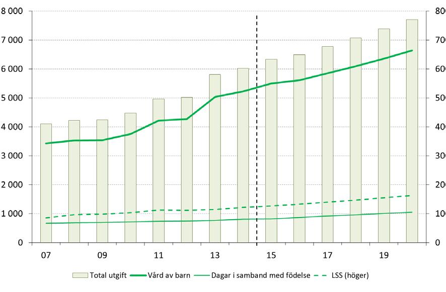 Medelersättningen förväntas följa Konjunkturinstitutets prognos för timlöneökningen och öka från 908 kronor per nettodag 2015 till 932 kronor för 2016.