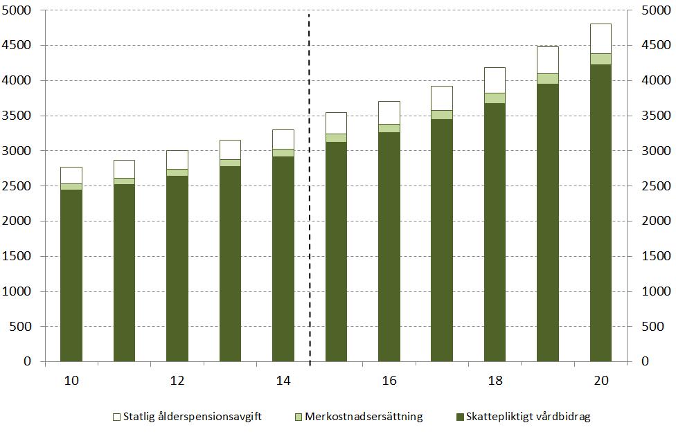 Utgifter vårdbidrag för funktionshindrade barn Miljoner kronor Källa: Försäkringskassan Jämförelse med föregående prognos I tabellen nedan görs en jämförelse med föregående prognos som lämnades till