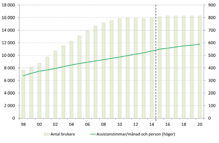 Antal brukare och antal assistanstimmar per månad och person Genomsnitt per år Källa: Försäkringskassan Utgiften för assistansersättning drivs även av det schablonbelopp som lämnas per timme.